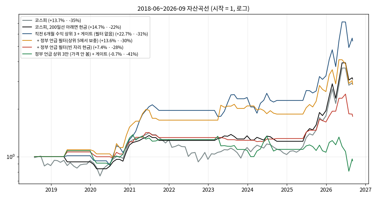 정부 언급 조건을 얹은 규칙과 얹지 않은 규칙의 자산 곡선 — 조건을 얹을수록 수익 곡선이 아래로 감