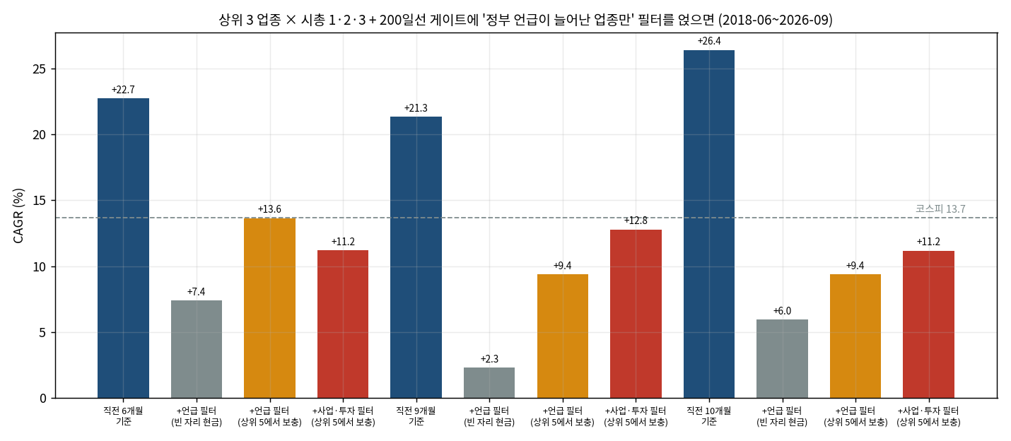 상위 3 업종 규칙에 정부 언급이 늘어난 업종만 남기는 조건을 얹은 연평균 수익률 — 직전 6개월 기준 22.7%가 7.4~13.6%로 하락