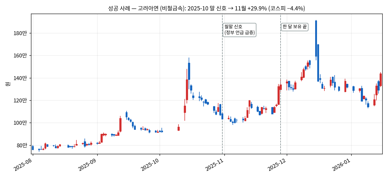 고려아연 일봉 차트(2025년 8월~2026년 1월) — 2025년 10월 말 정부 언급 신호 뒤 11월 +29.9%, 같은 기간 코스피 −4.4%