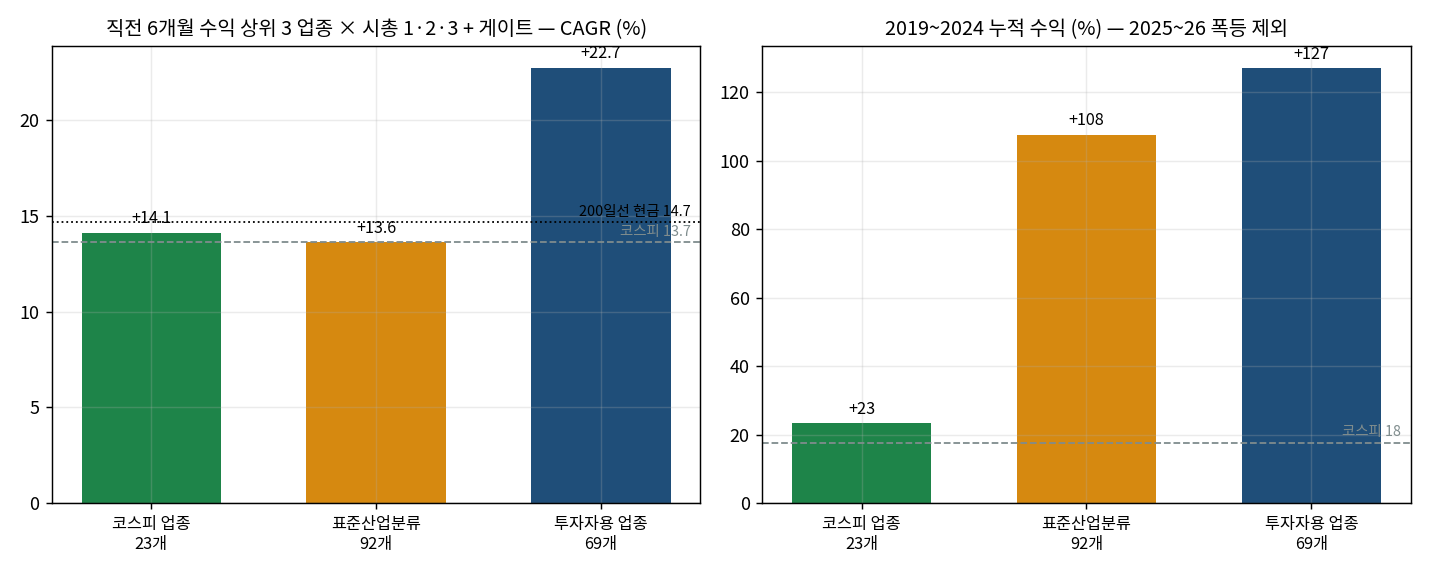 같은 규칙(직전 6개월 상위 3 업종 1·2·3등주 + 200일선)의 분류별 연평균 수익률과 2019~2024 누적 — 분류만 바꿨는데 코스피(+13.7%)를 넘느냐가 갈림