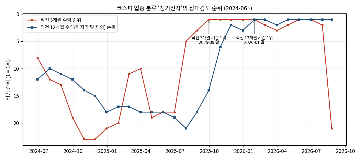 주도 업종 — 코스피 업종 분류 전기전자의 순위 추이 — 2025년 상반기 17~19위에 머물다 직전 3개월 기준 2025년 9월 말 1위, 직전 12개월 기준 2026년 1월 말 1위