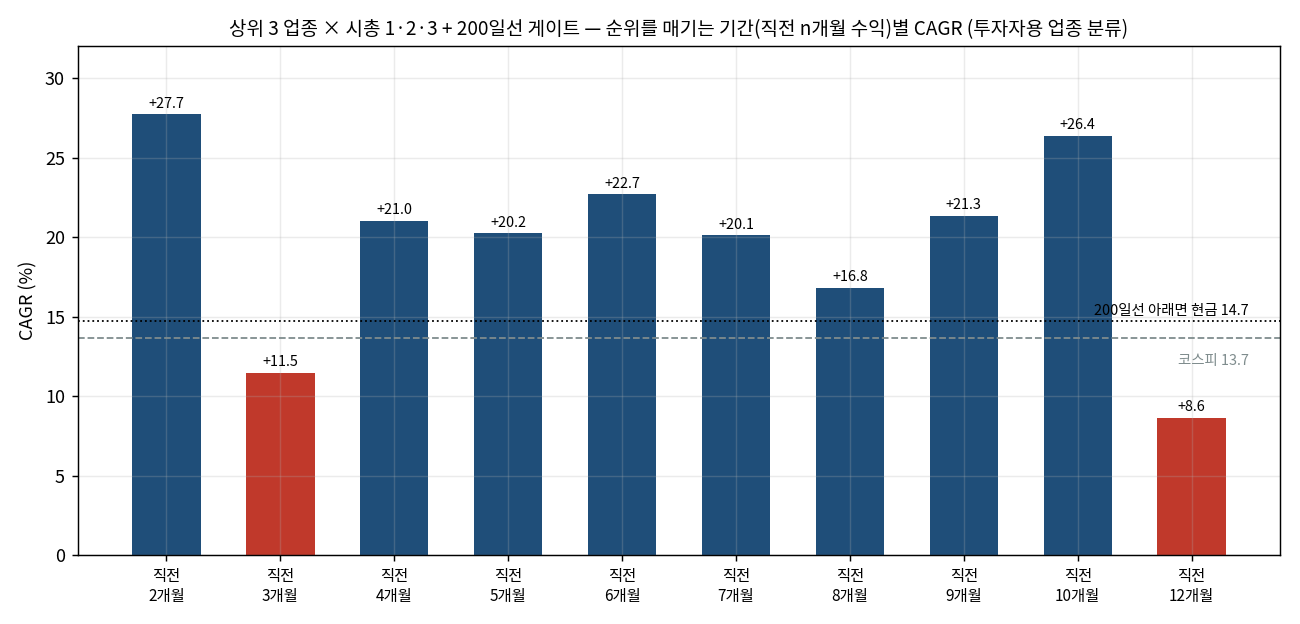 업종 대장주 — 순위를 매기는 기간(직전 2~12개월)별 연평균 수익률 — 직전 3개월과 12개월만 코스피선(13.7%) 아래, 최고는 직전 10개월 +26.4%