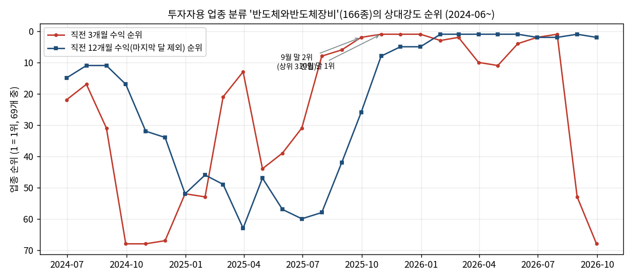 투자자용 업종 분류 반도체와반도체장비의 순위 추이 — 직전 3개월 기준 2025년 9월 말 2위, 10월 말 1위, 2026년 8월 말에는 53위로 밀림