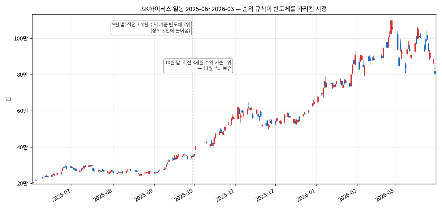 SK하이닉스 일봉 차트(2025년 6월~2026년 3월)에 업종 순위 신호 시점 표시 — 9월 말 신호가 나왔을 때 6~9월 상승은 이미 지나간 뒤