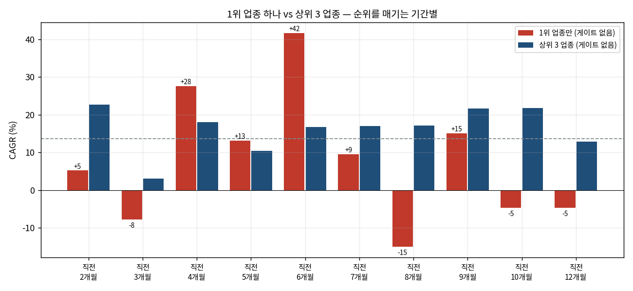1위 업종 하나만 들 때와 상위 3 업종을 들 때의 연평균 수익률 비교 — 1위만 들면 −15.1%에서 +41.6%까지 뒤집히고, 상위 3이면 +3.1%~+22.6%로 좁아짐