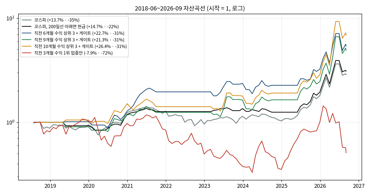 직전 6·9·10개월 상위 3 업종 + 200일선 규칙과 코스피·기준선의 자산 곡선 — 직전 3개월 1위 업종만 드는 판은 −72%까지 하락