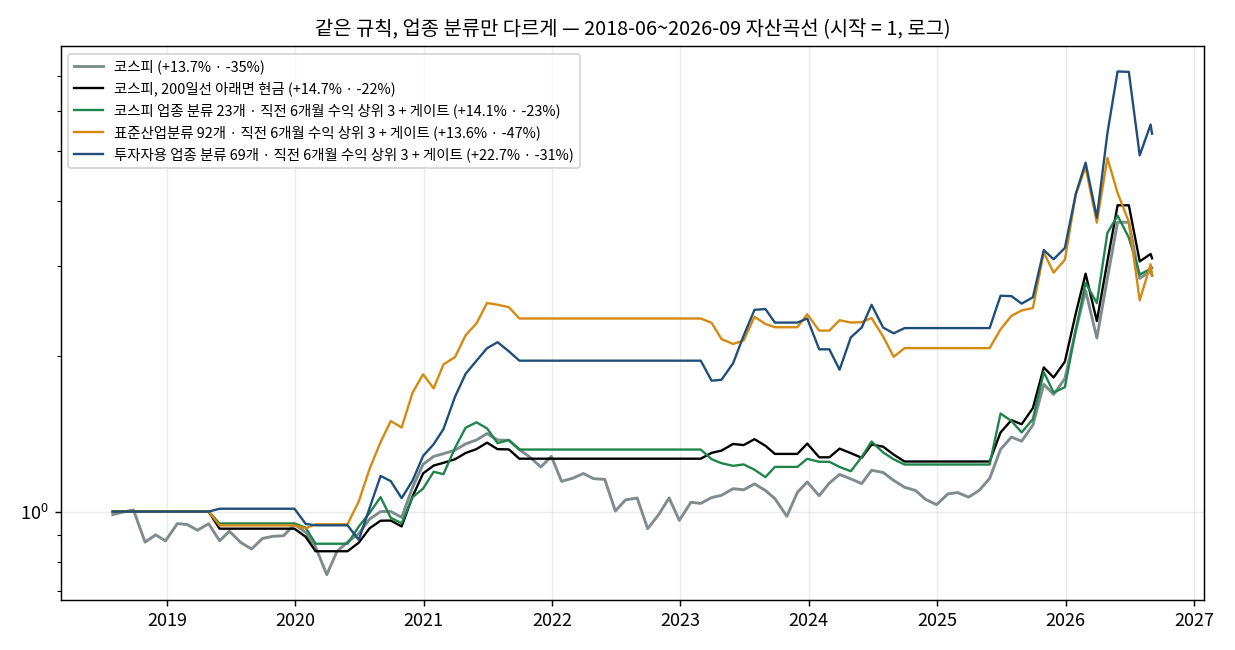주도 업종 대장주 — 주도 업종 1·2·3등주 규칙의 업종 분류별 자산 곡선 — 투자자용 분류 연 +22.7%, 코스피 업종 분류 +14.1%, 표준산업분류 +13.6%