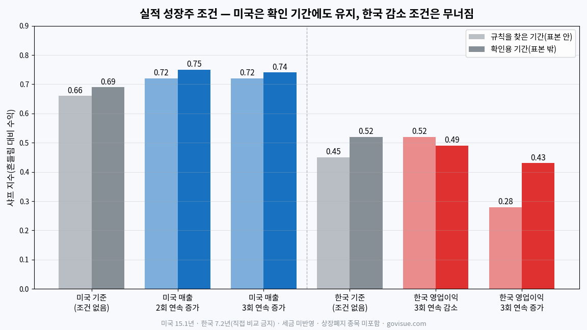 실적 성장주 조건별 샤프 지수 — 미국 매출 2~3회 연속 증가는 확인 기간에도 0.74~0.75로 유지, 한국 영업이익 3회 연속 감소는 확인 기간 0.49로 기준 0.52 아래