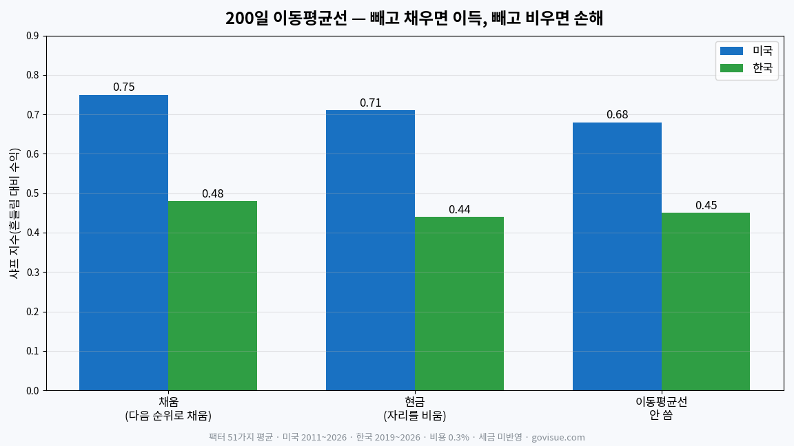 200일 이동평균선 사용 방법별 샤프 지수 — 채움 미국 0.75·한국 0.48, 현금 0.71·0.44, 안 씀 0.68·0.45