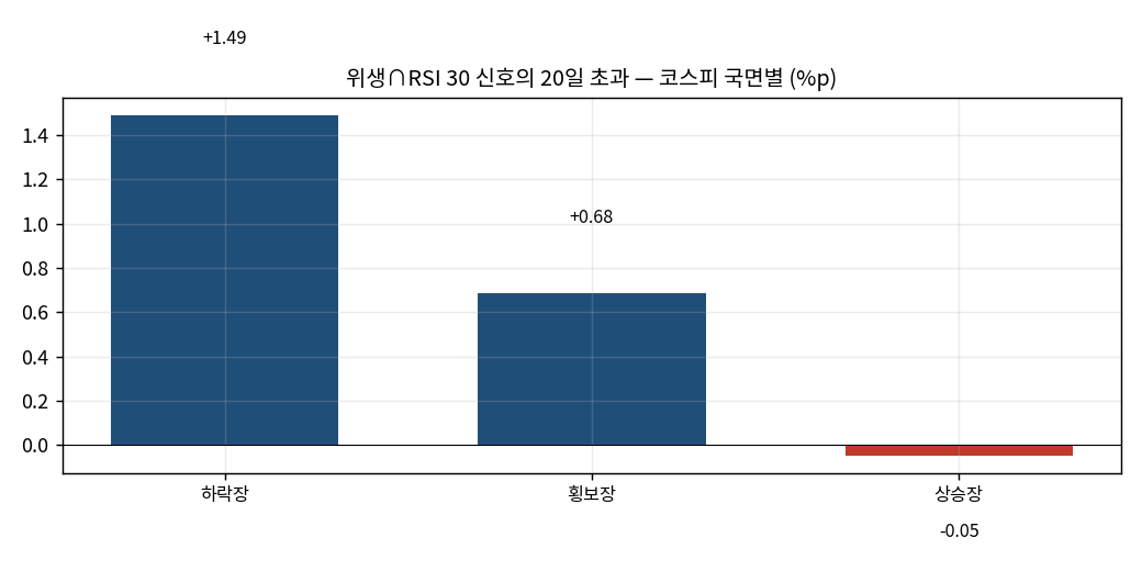국면별