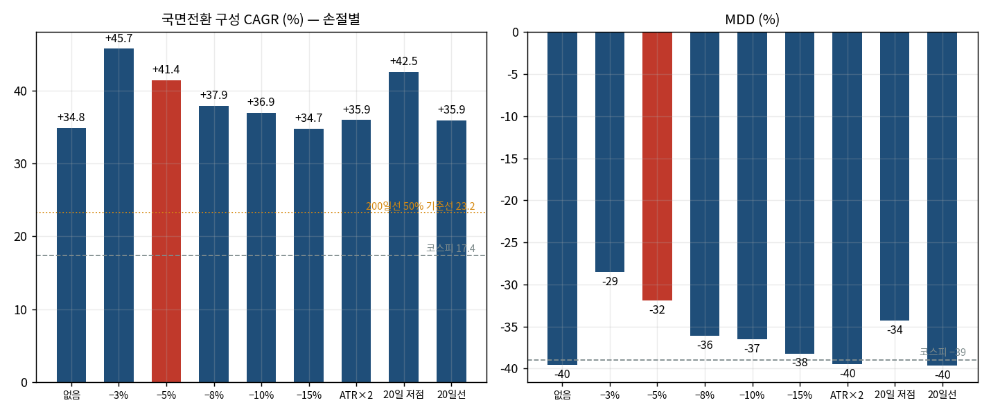 손절격자