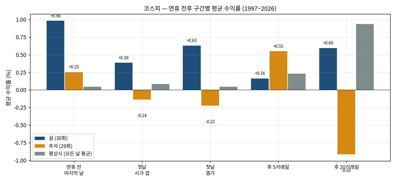 구간별