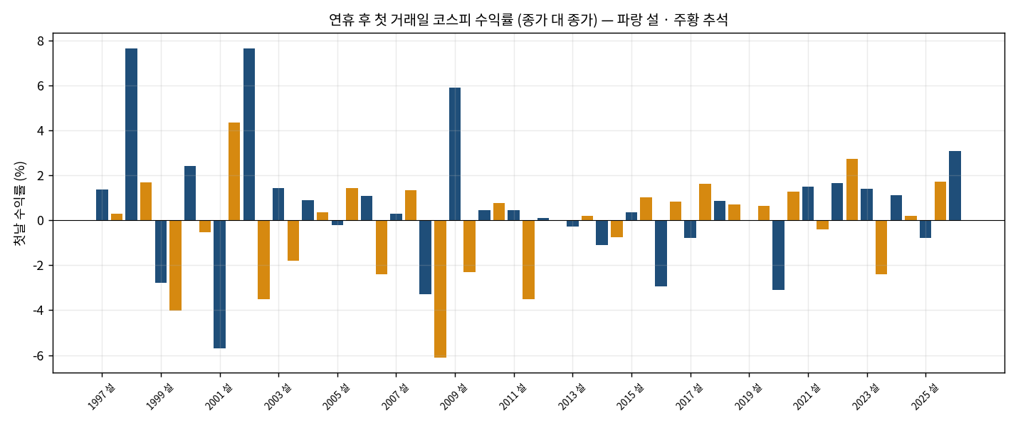 연도별