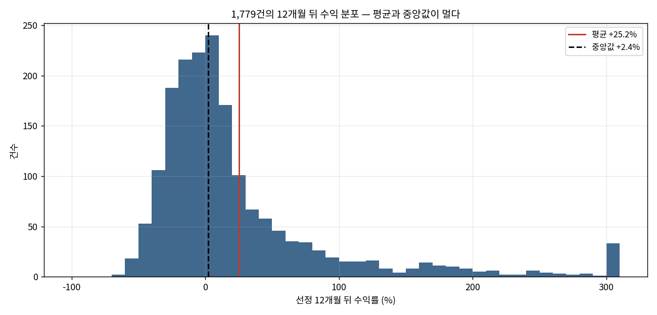 분포