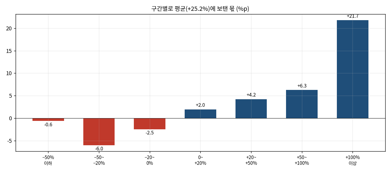 기여