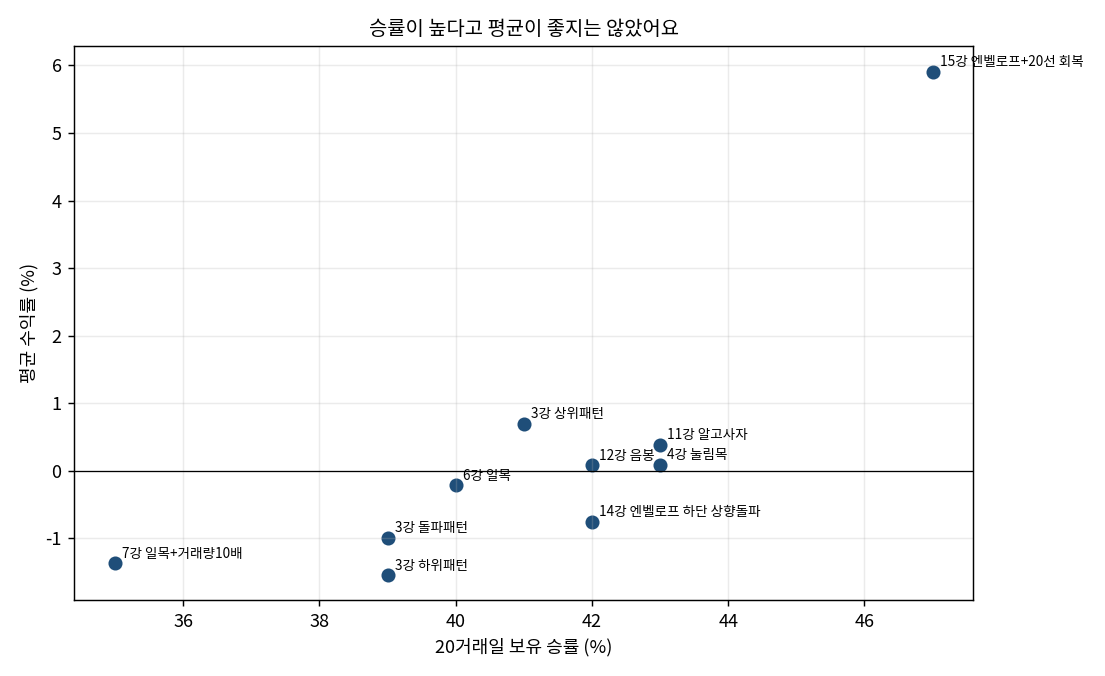 승률vs평균
