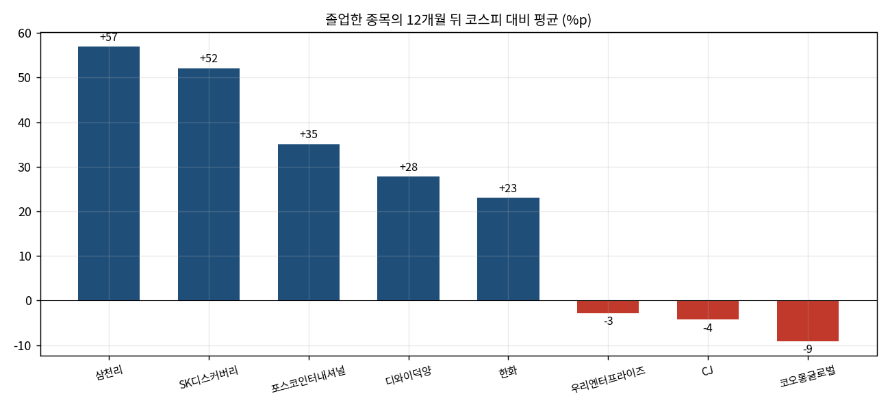 졸업