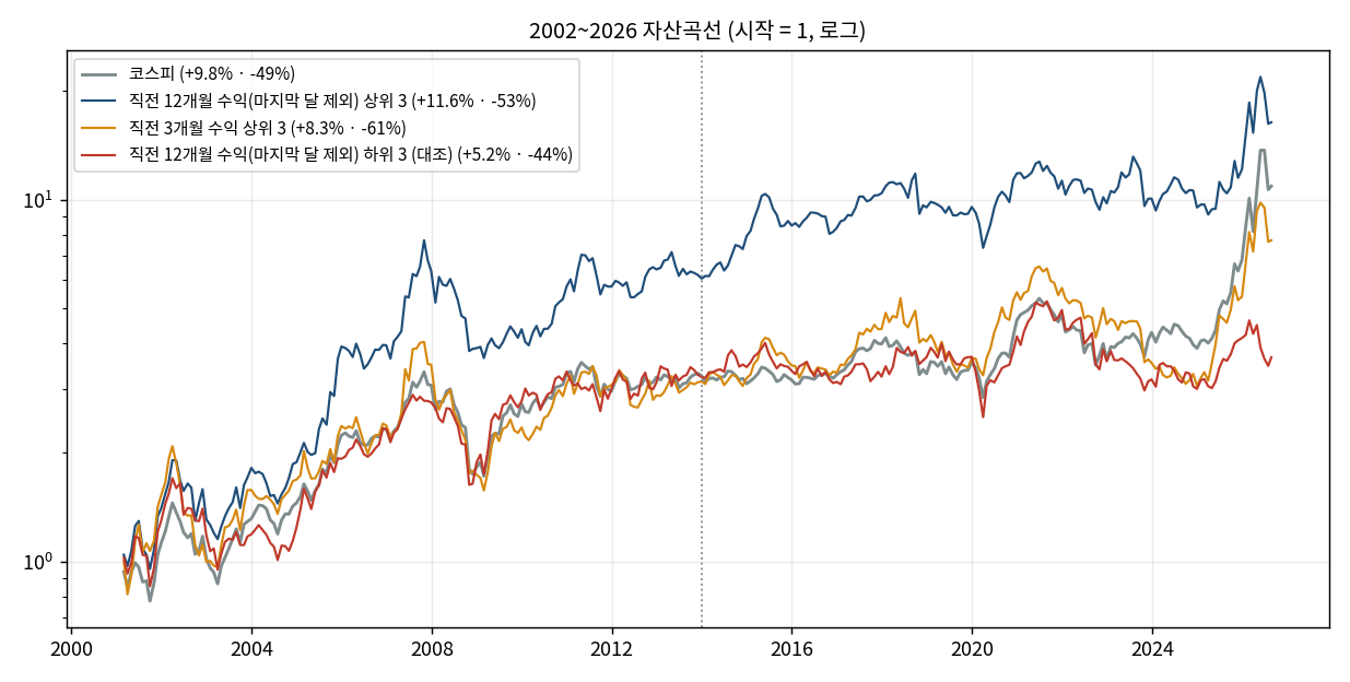 업종 지수 회전 규칙별 자산 곡선 — 12개월 상위 3 업종은 2000년대에 크게 앞서다 2014년 이후 코스피와 비슷하게 움직임