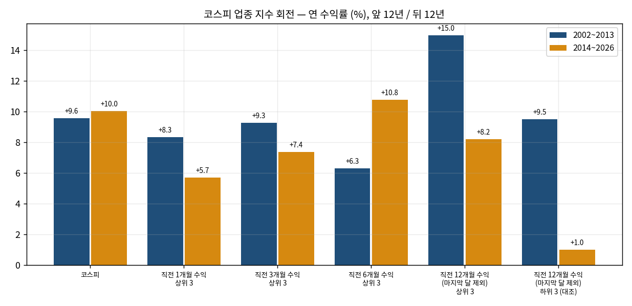 업종 순환 투자 — 업종 지수 회전 전후반 비교 — 12개월 상위 3 업종은 2002~2013년 연 +15.0%, 2014~2026년 연 +8.2%로 코스피(+10.0%)에 못 미침