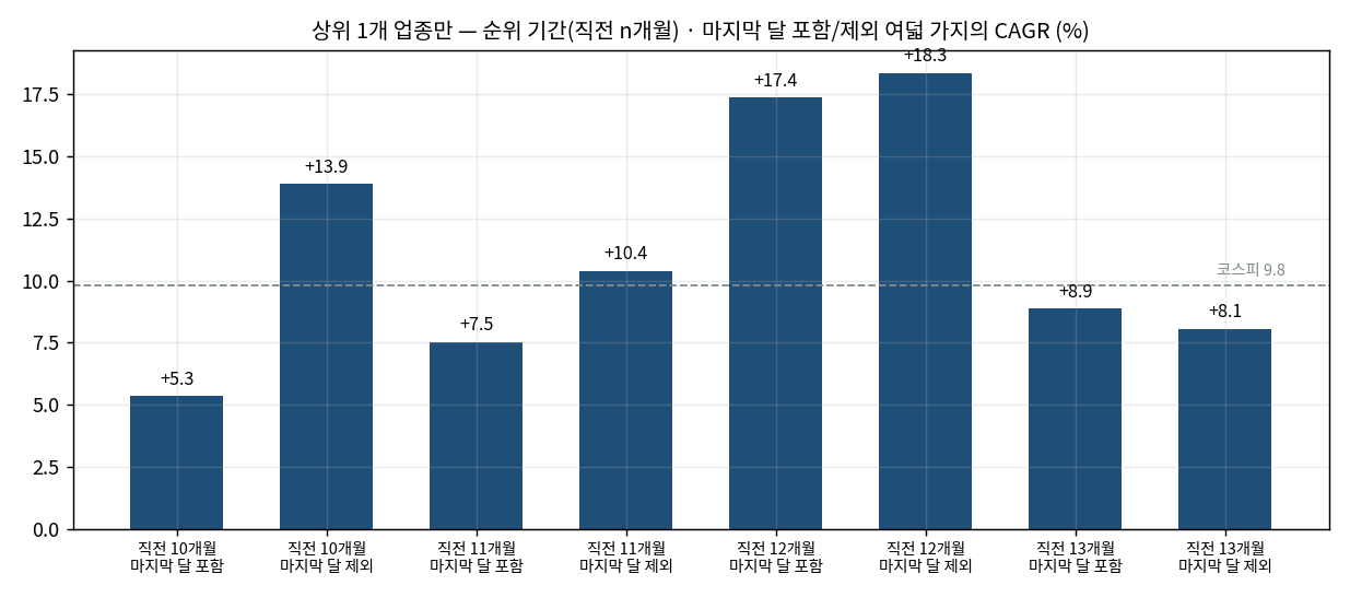 상위 1개 업종만 들 때의 설정 민감도 — 순위 기간 10~13개월과 마지막 달 포함 여부 8가지 설정에서 연 +5.3%~+18.3%로 크게 흔들림
